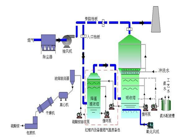 氨法煙氣脫硫